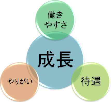 働きやすさ、やりがい、待遇、成長、シゲタEX求人情報
